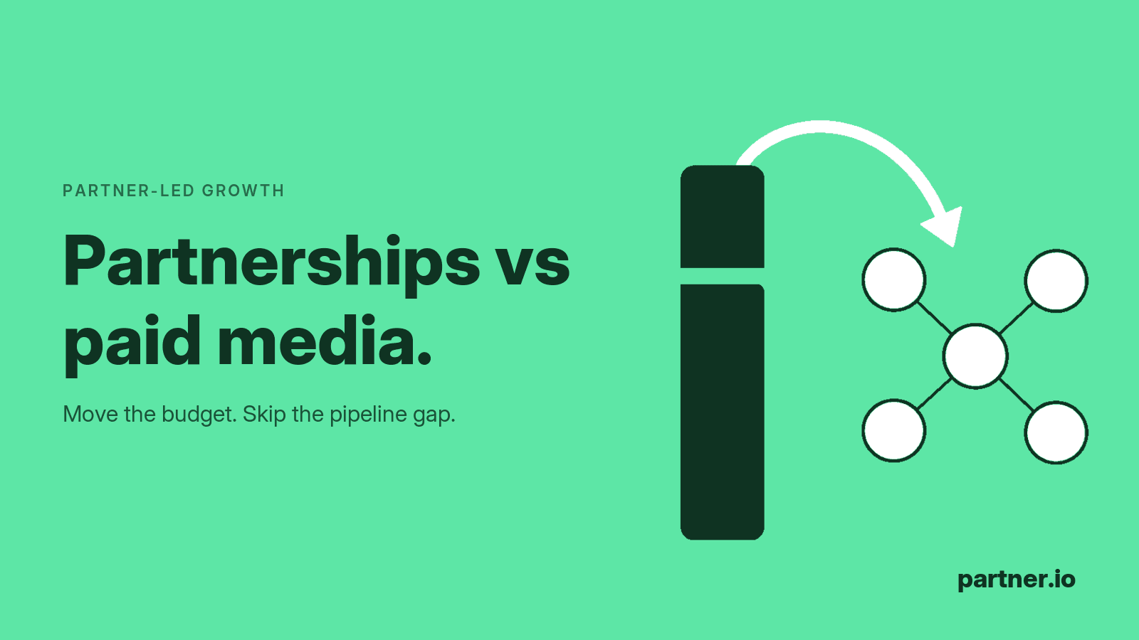 Partnerships vs paid media: budget moving from an ad spend bar into a partner channel