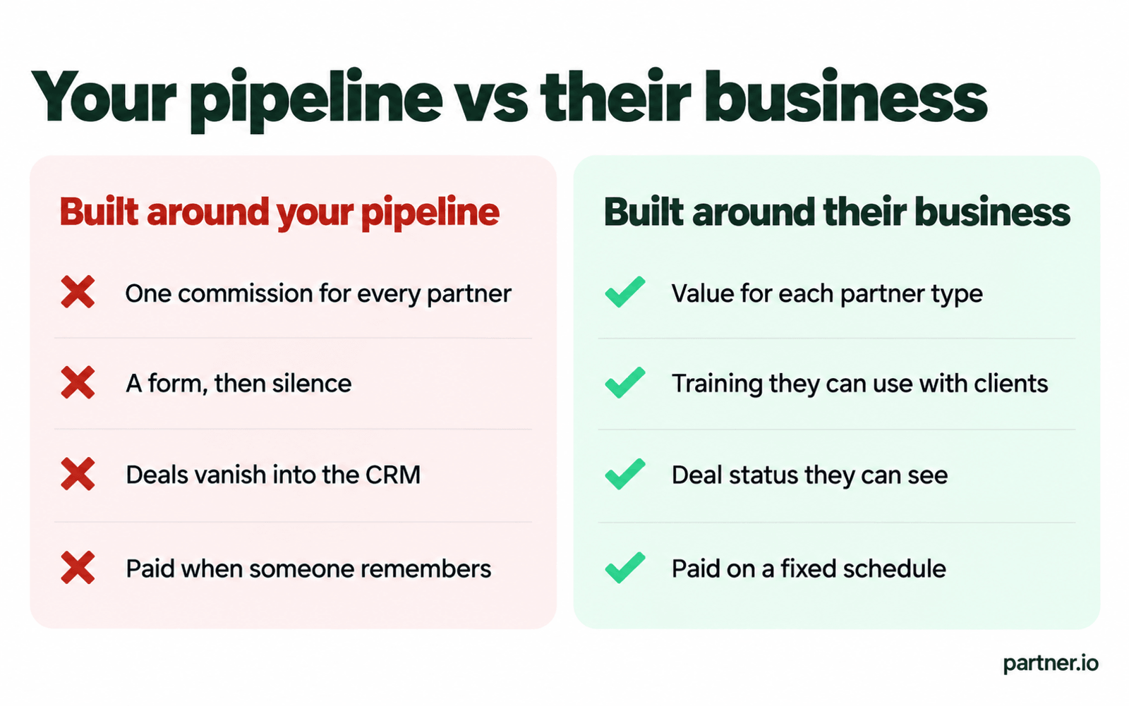 Partner program built around your pipeline versus built around the partner's business: one-size commission, forms and silence versus partner-specific value, training and visibility
