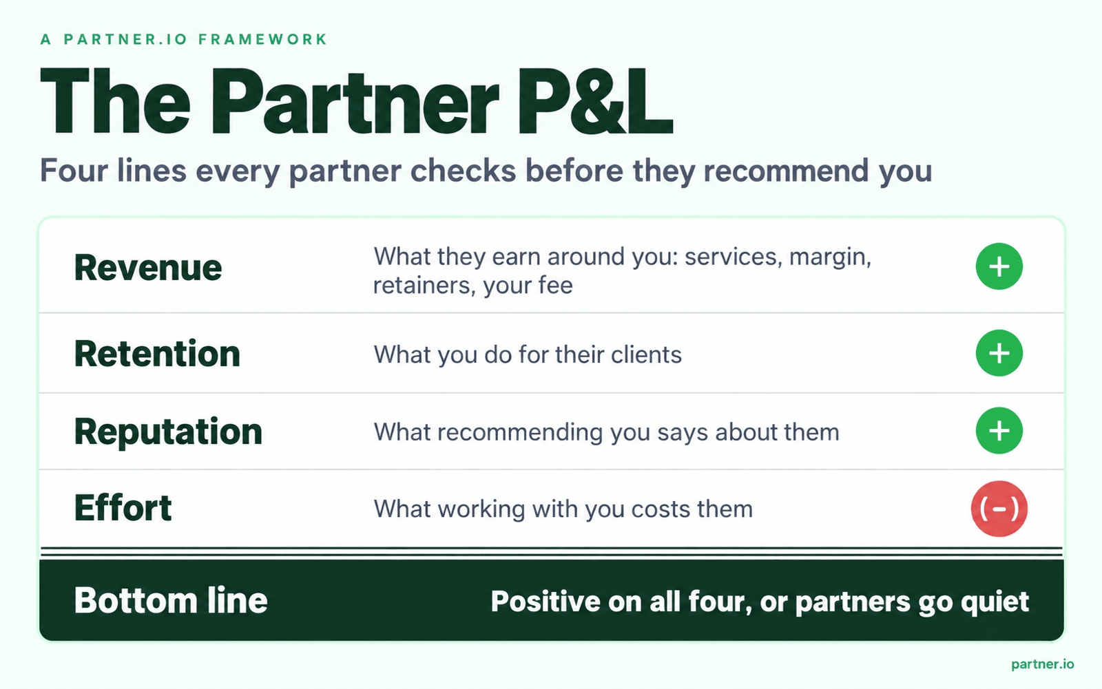 The Partner P&L: Revenue they earn around you, Retention of their clients, Reputation when they recommend you, and Effort it costs them