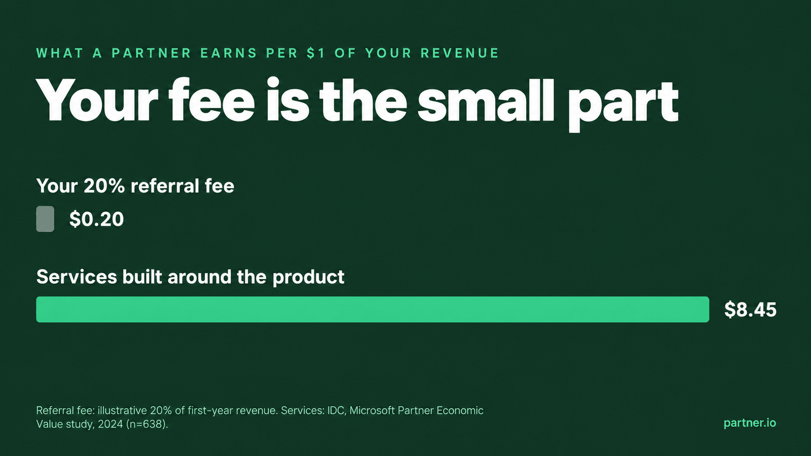 A 20% referral fee pays a partner $0.20 per $1 of your revenue, while Microsoft's services partners generate $8.45 per $1 around the product. Source: IDC, 2024
