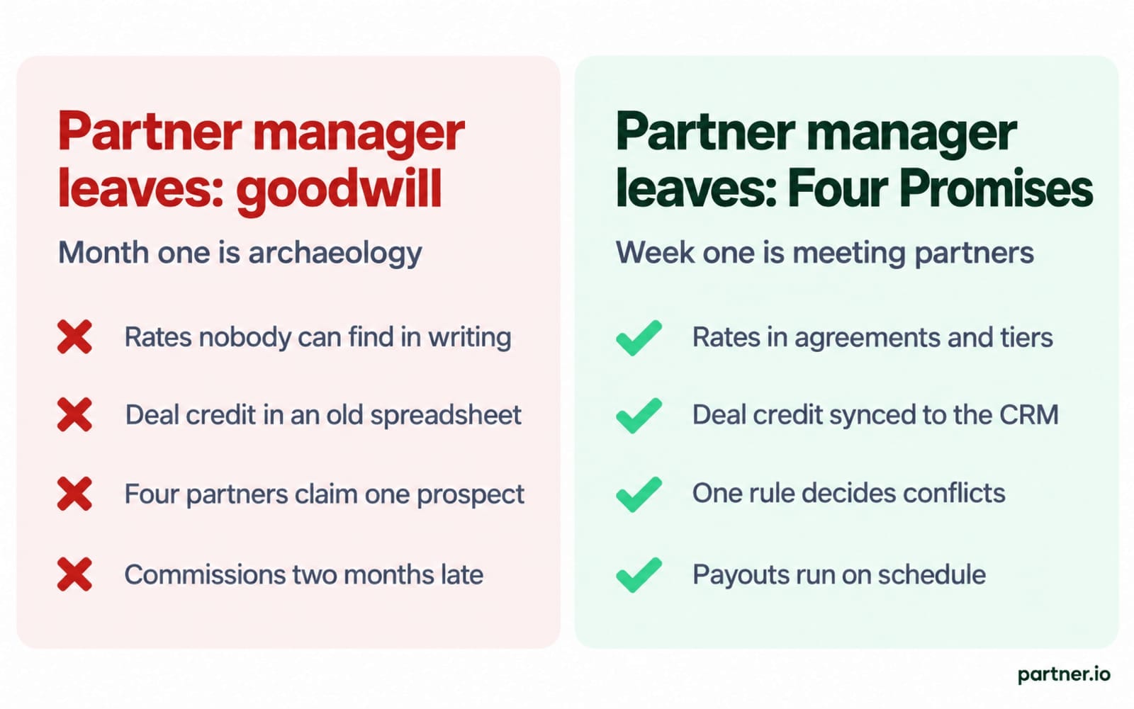 Before and after: a partner manager leaves with no system, compared with a partner manager leaving a program built on the Four Promises