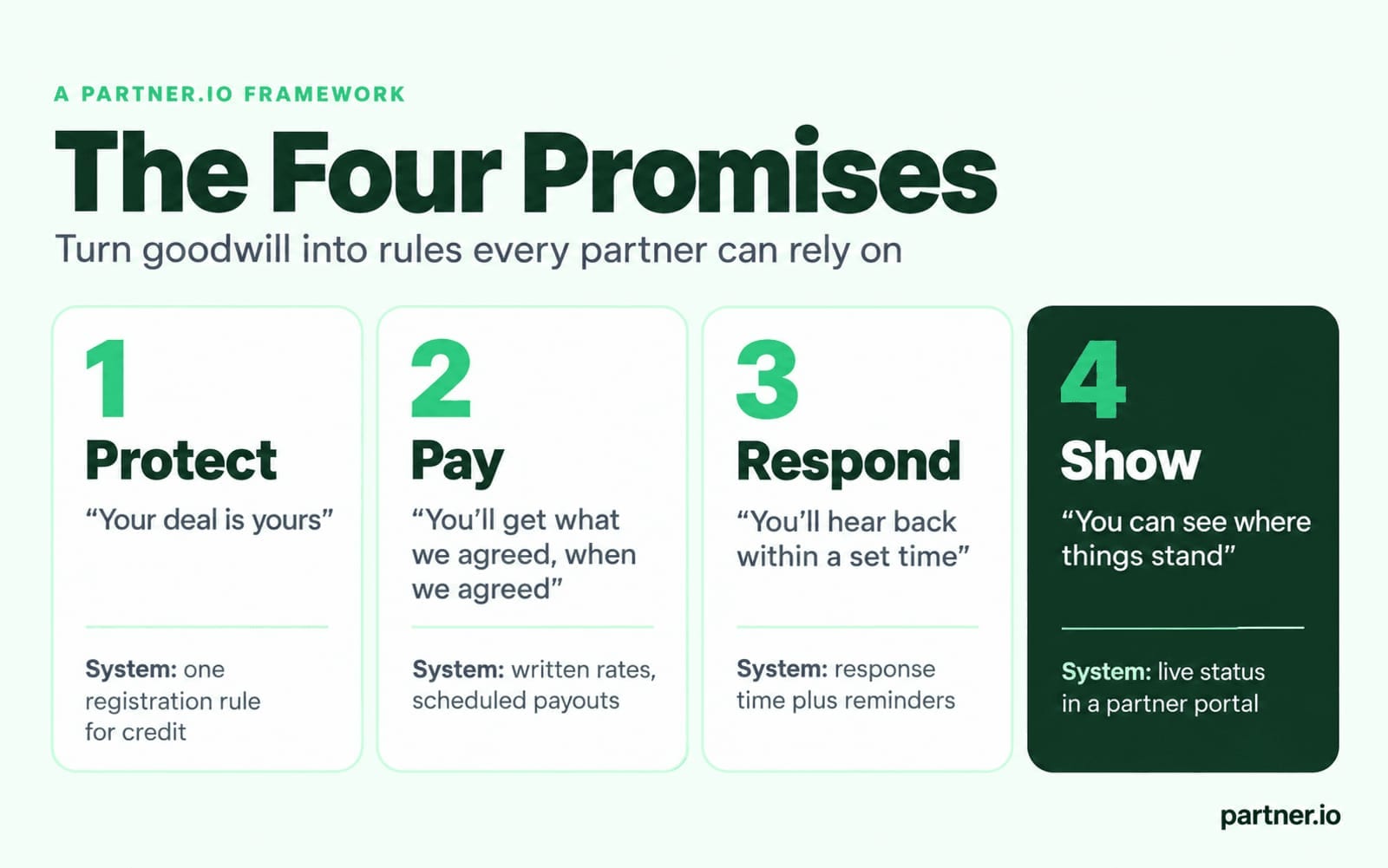 The Four Promises framework: Protect, Pay, Respond, Show