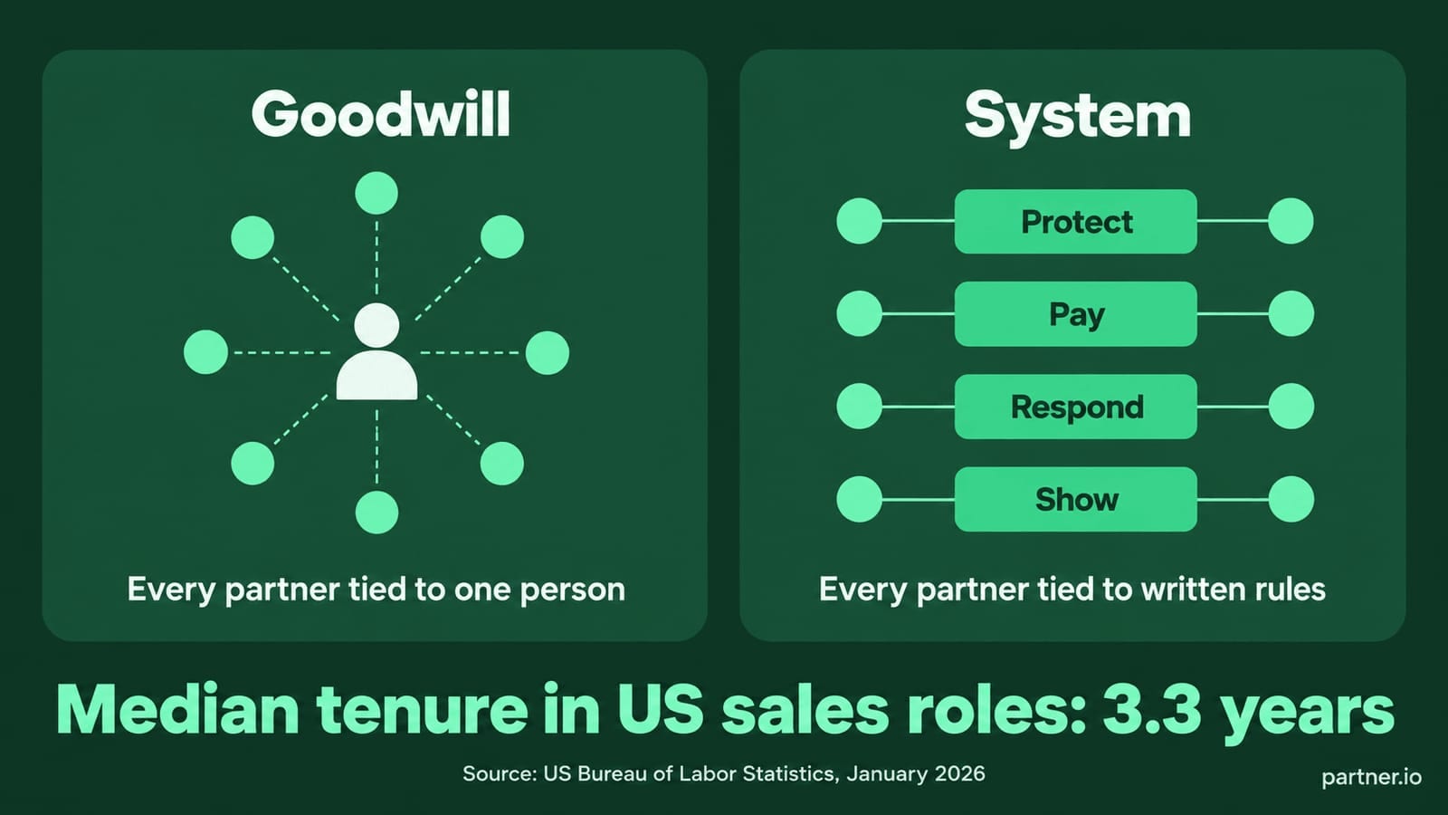 Goodwill vs systems: partners connected to one person, compared with partners connected to shared rules