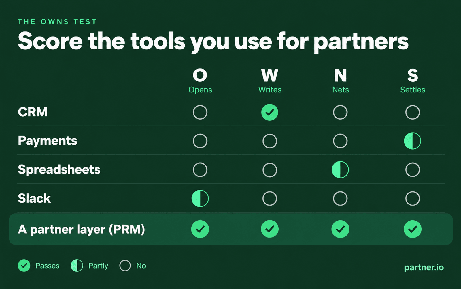 OWNS test scorecard: the CRM, payments, spreadsheets and Slack each pass one part at most, while a PRM passes all four