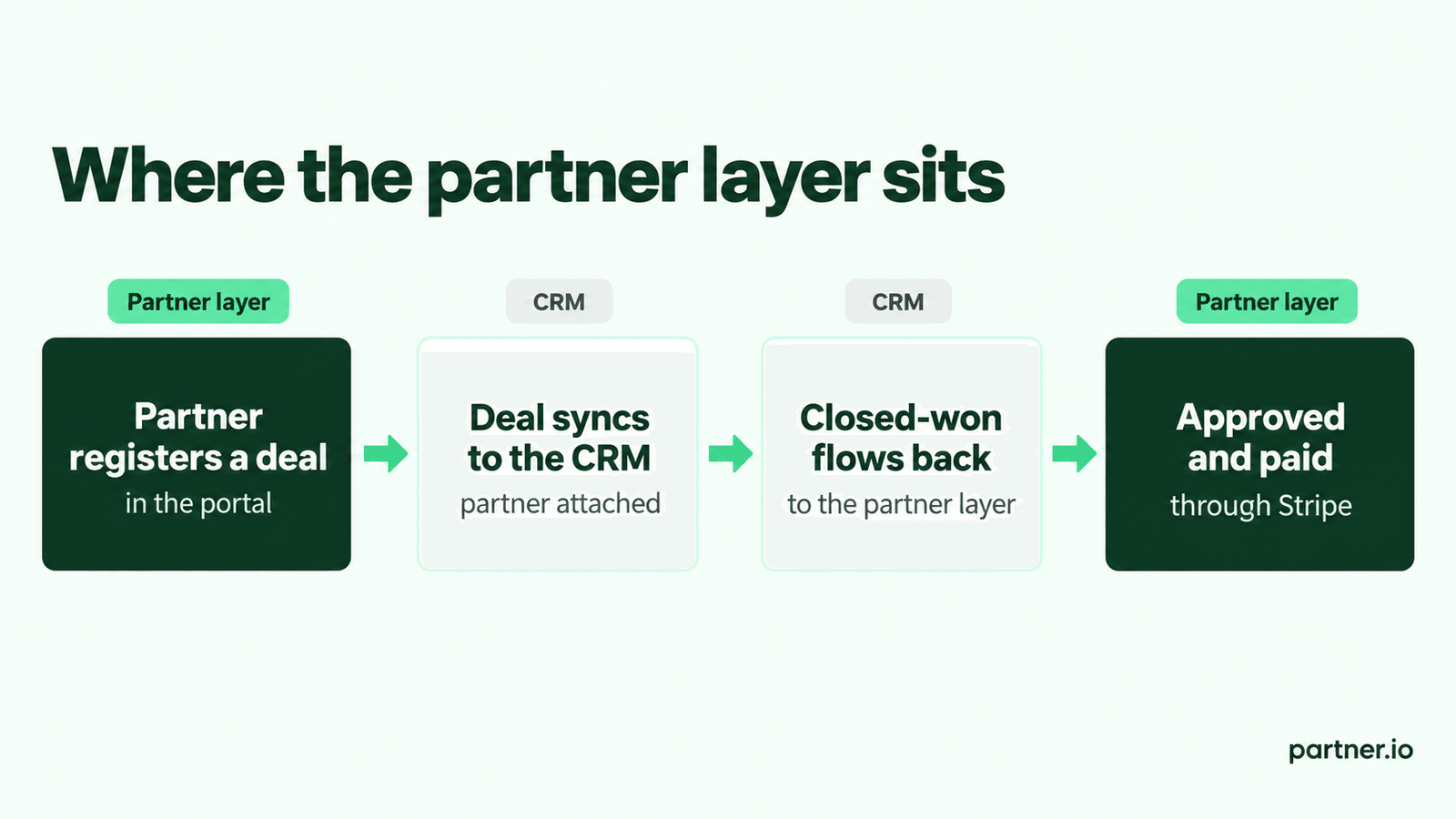 Where the partner layer sits in the revenue stack: partners register deals in the portal, deals sync to the CRM, closed-won flows back, commissions are approved and paid through Stripe