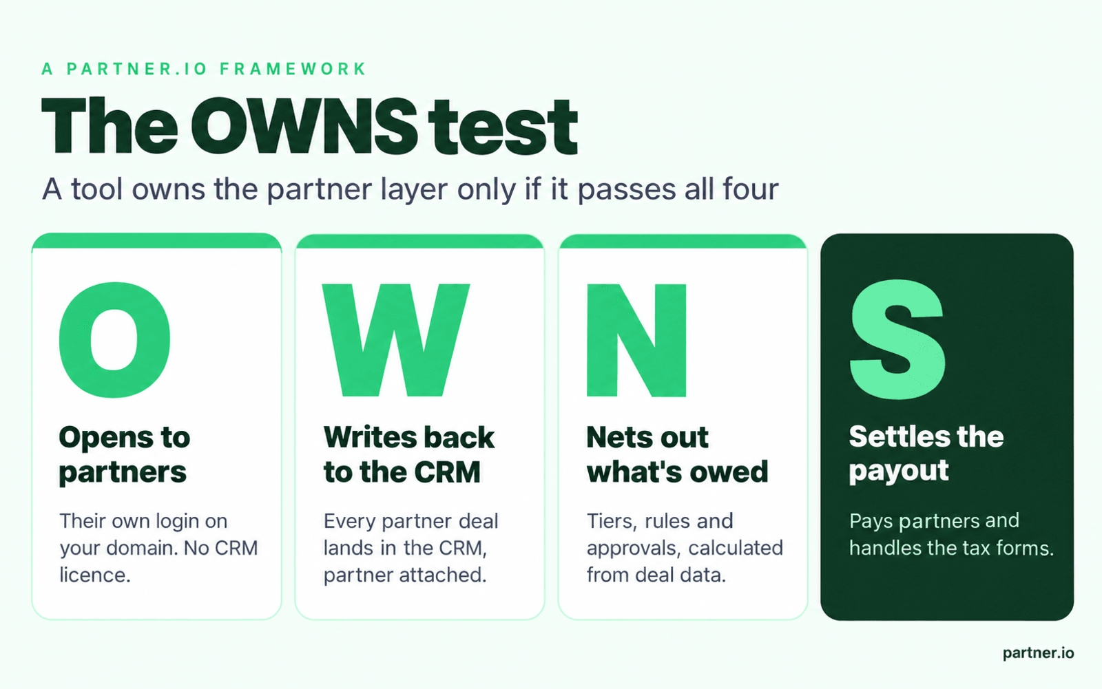 The OWNS test for the partner layer: Opens to partners, Writes back to the CRM, Nets out what's owed, Settles the payout