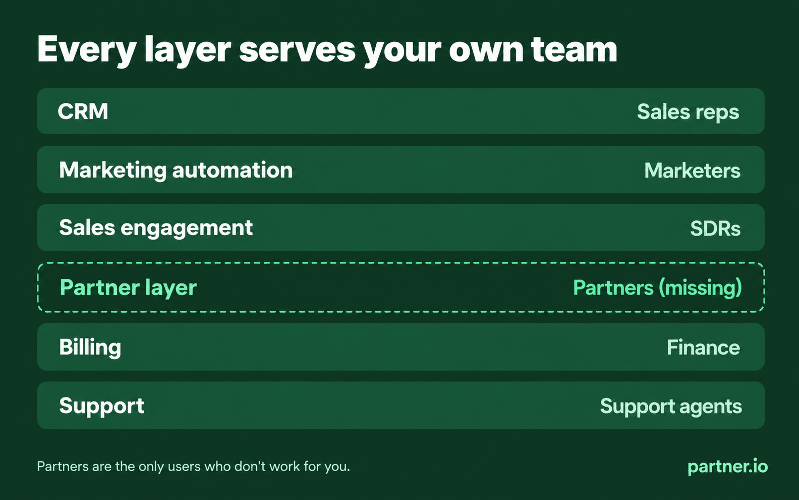 The modern revenue stack as layers: CRM, marketing automation, sales engagement, billing and support, each built for an internal team, with the partner layer missing