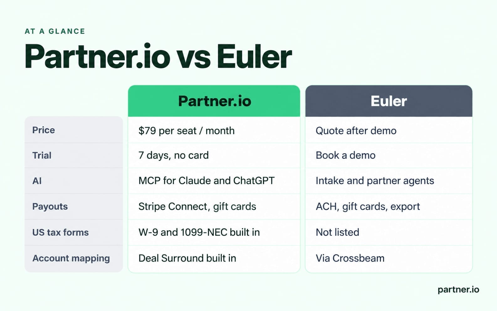 Partner.io vs Euler at a glance: pricing, trial, AI, payouts, tax forms and account mapping