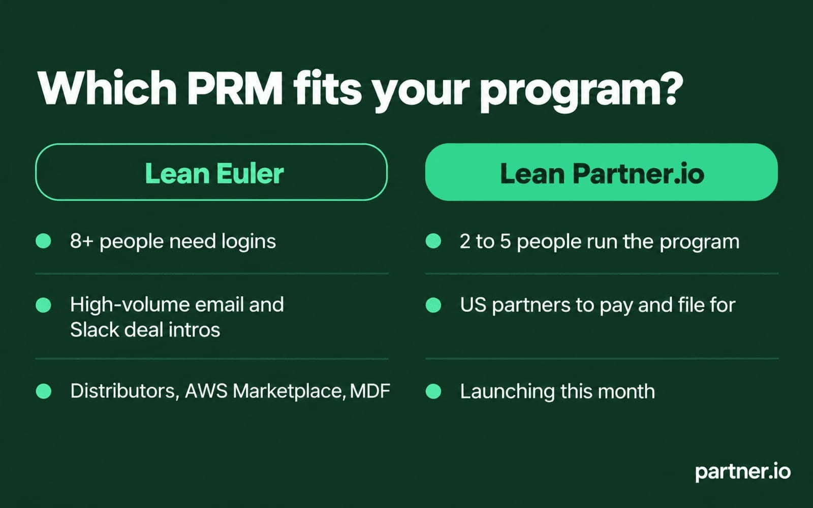 Decision chart: when to choose Euler and when to choose Partner.io, by team size, partner motions, AI intake and US tax needs
