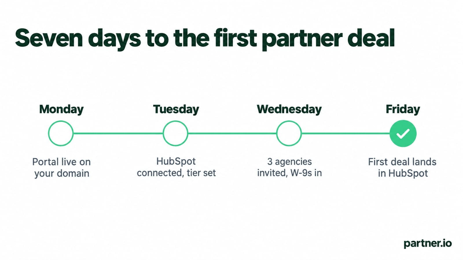 Seven days from Partner.io sign-up to the first registered partner deal in HubSpot
