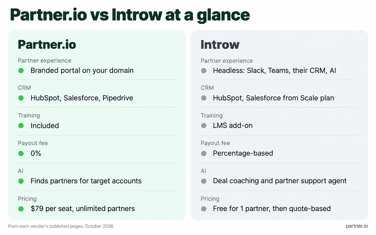 Partner.io vs Introw at a glance: partner experience, CRM fit, training, payouts, AI and pricing