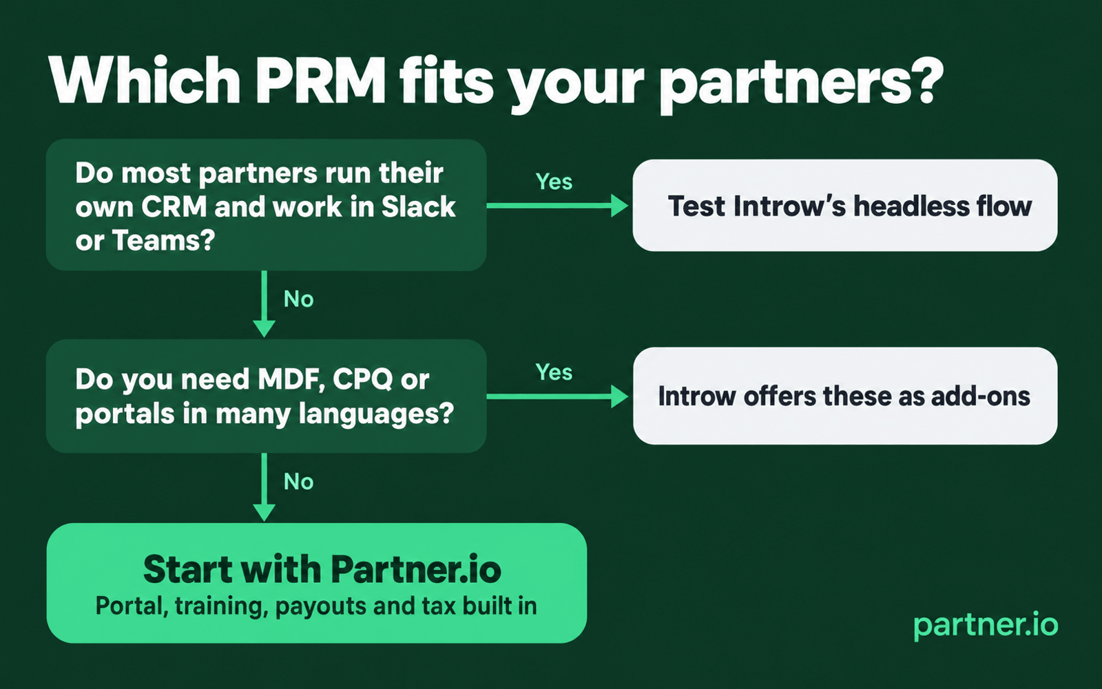 Decision chart for Partner.io vs Introw based on how your partners work and the modules you need