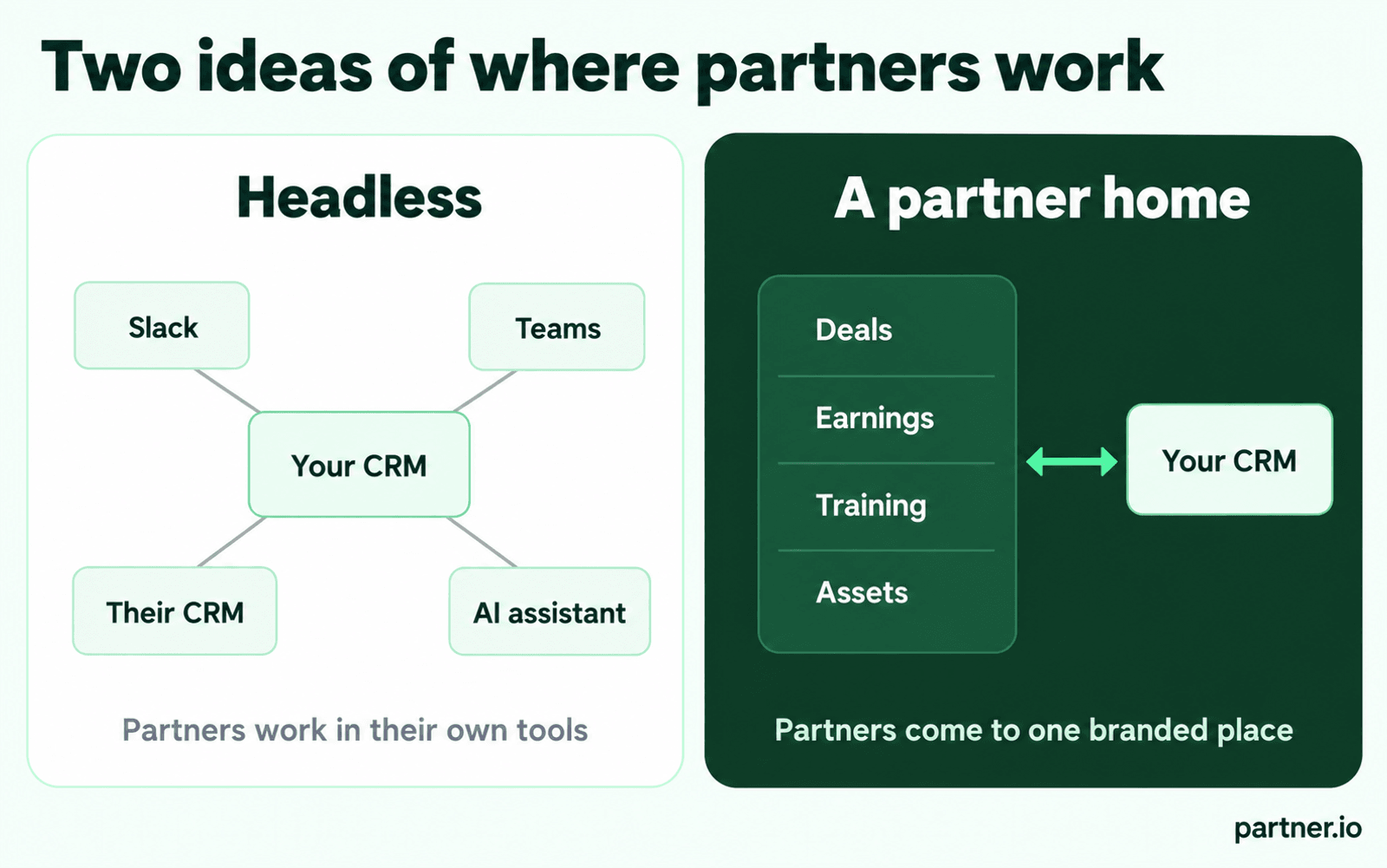 Two models for a partner program: headless, where partners work from Slack, Teams, their CRM or an AI assistant, versus a branded partner portal on your own domain
