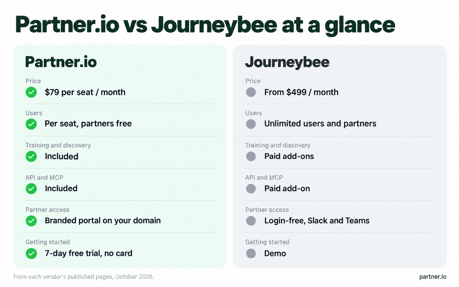 Partner.io vs Journeybee at a glance: price, users, add-ons, partner access, training and trial