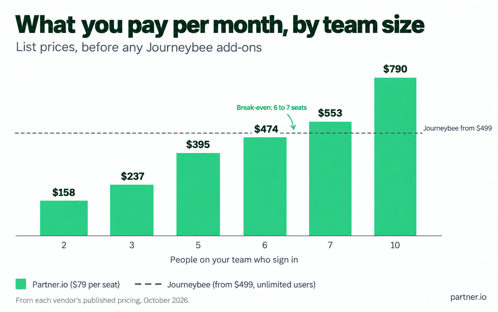 Monthly cost by team size: Partner.io at $79 per seat versus Journeybee from $499 plus add-ons