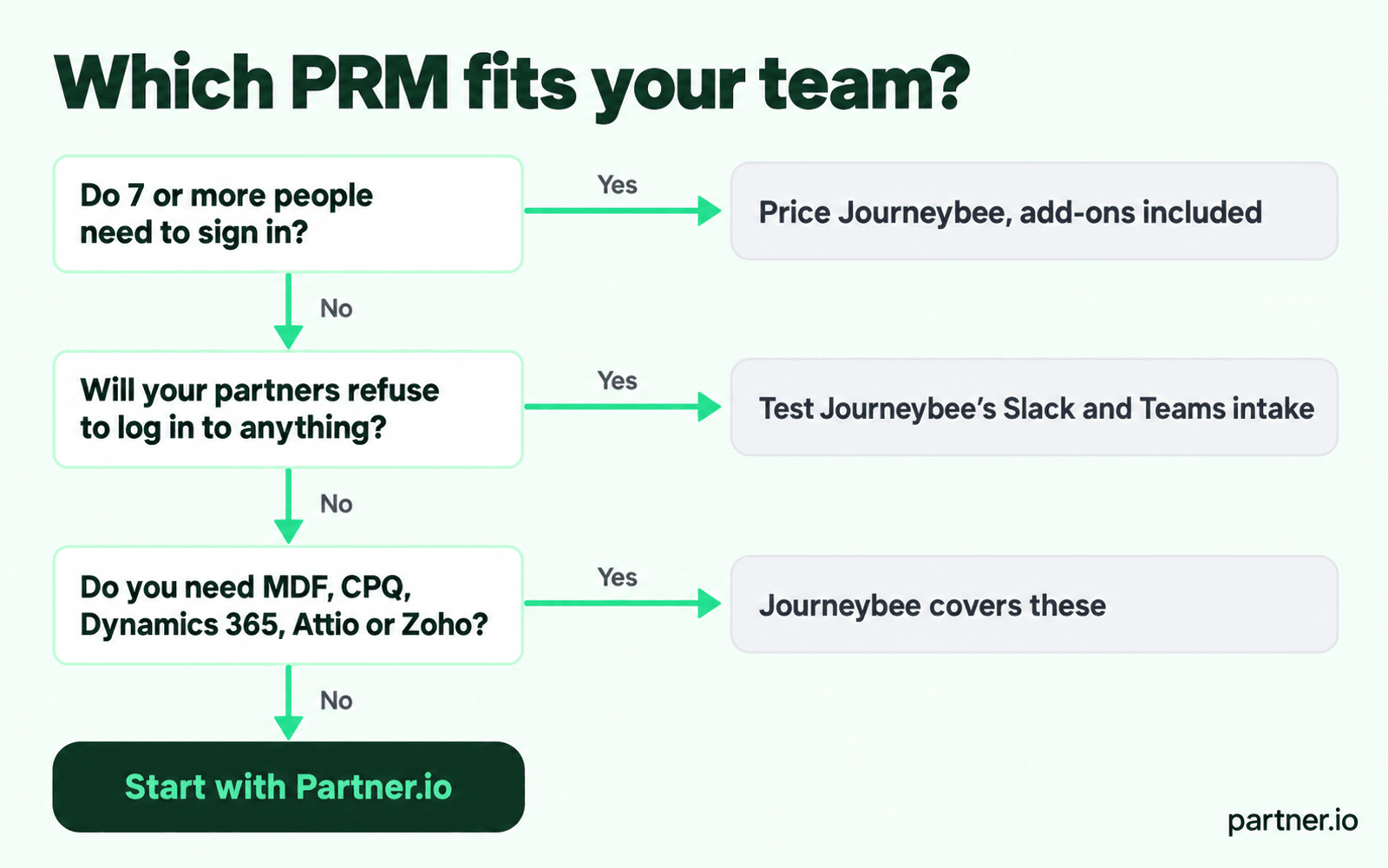 Decision chart: when to choose Journeybee and when to choose Partner.io, based on seats, partner logins and modules