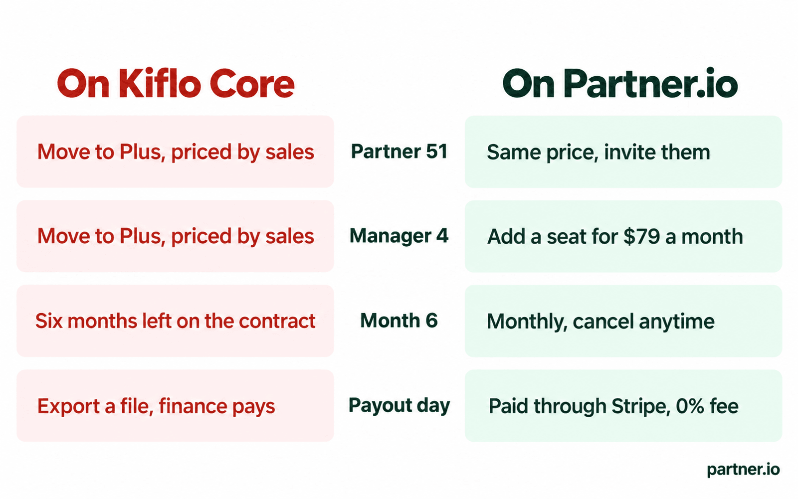 Partner.io vs Kiflo: what happens at partner 51, manager 4, month 6 and payout day in each tool