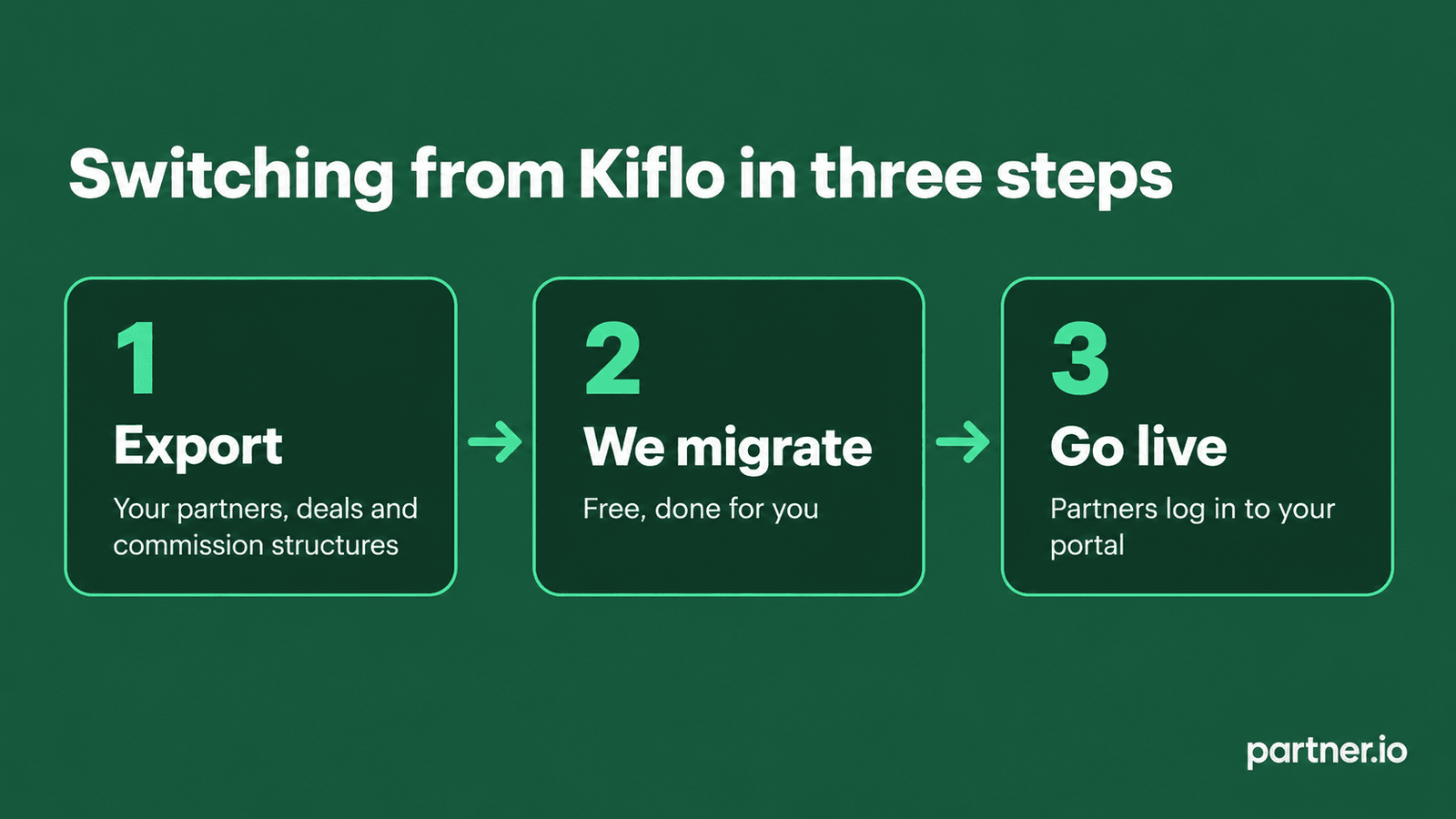 Switching from Kiflo to Partner.io in three steps: export your partners and deals, we migrate them for free, partners log in to your portal