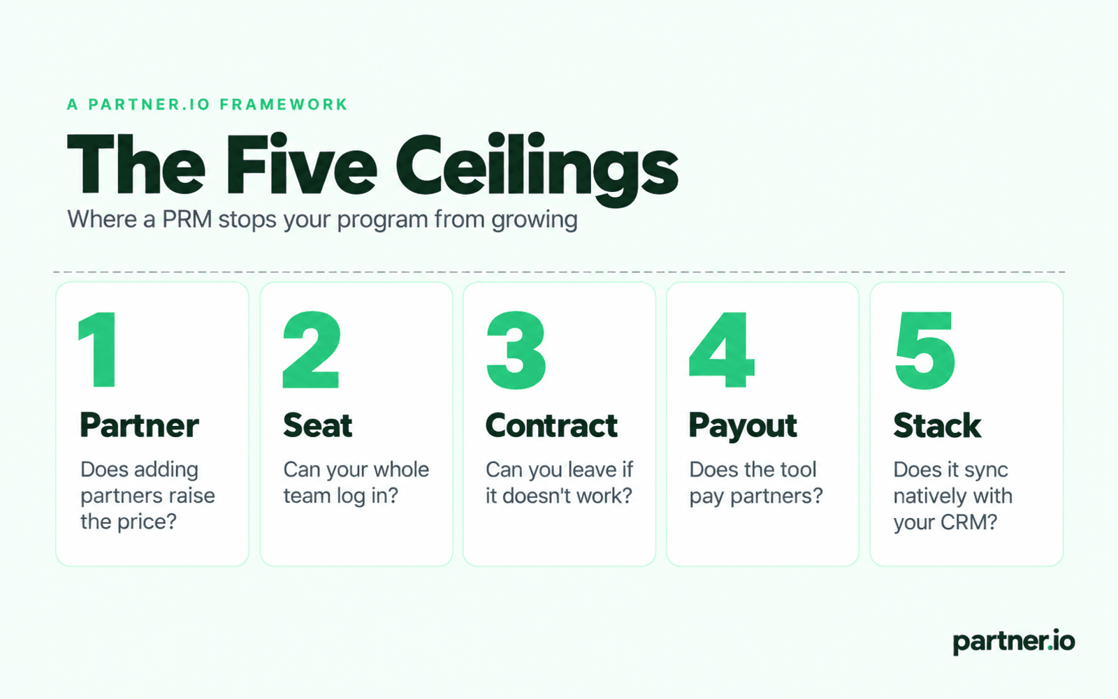 The Five Ceilings: Partner, Seat, Contract, Payout and Stack, the five places a PRM can stop your partner program from growing