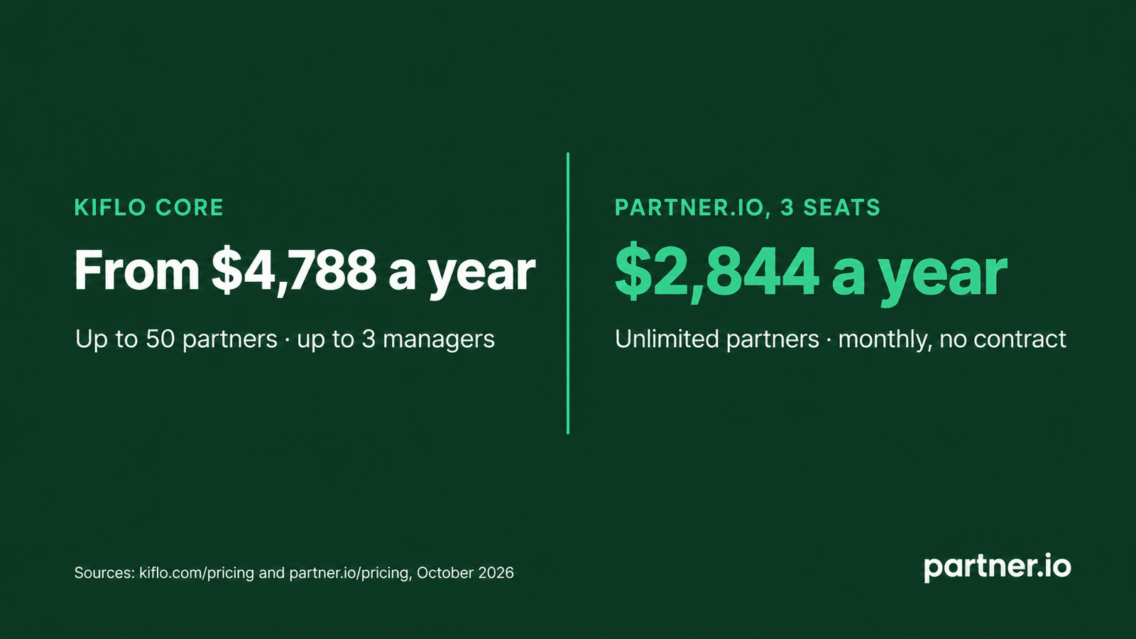 Kiflo's Core plan starts at $4,788 a year for up to 50 partners and 3 managers, against $2,844 a year for three Partner.io seats with unlimited partners