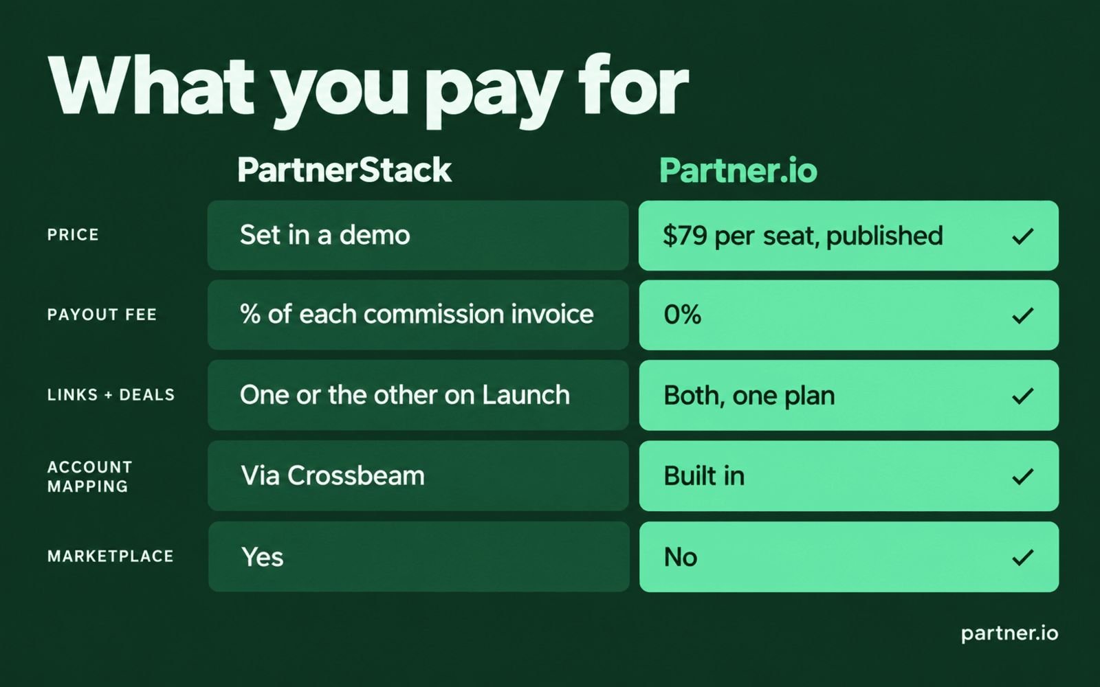 Partner.io vs PartnerStack: what each one charges for, from quote to payouts to account mapping