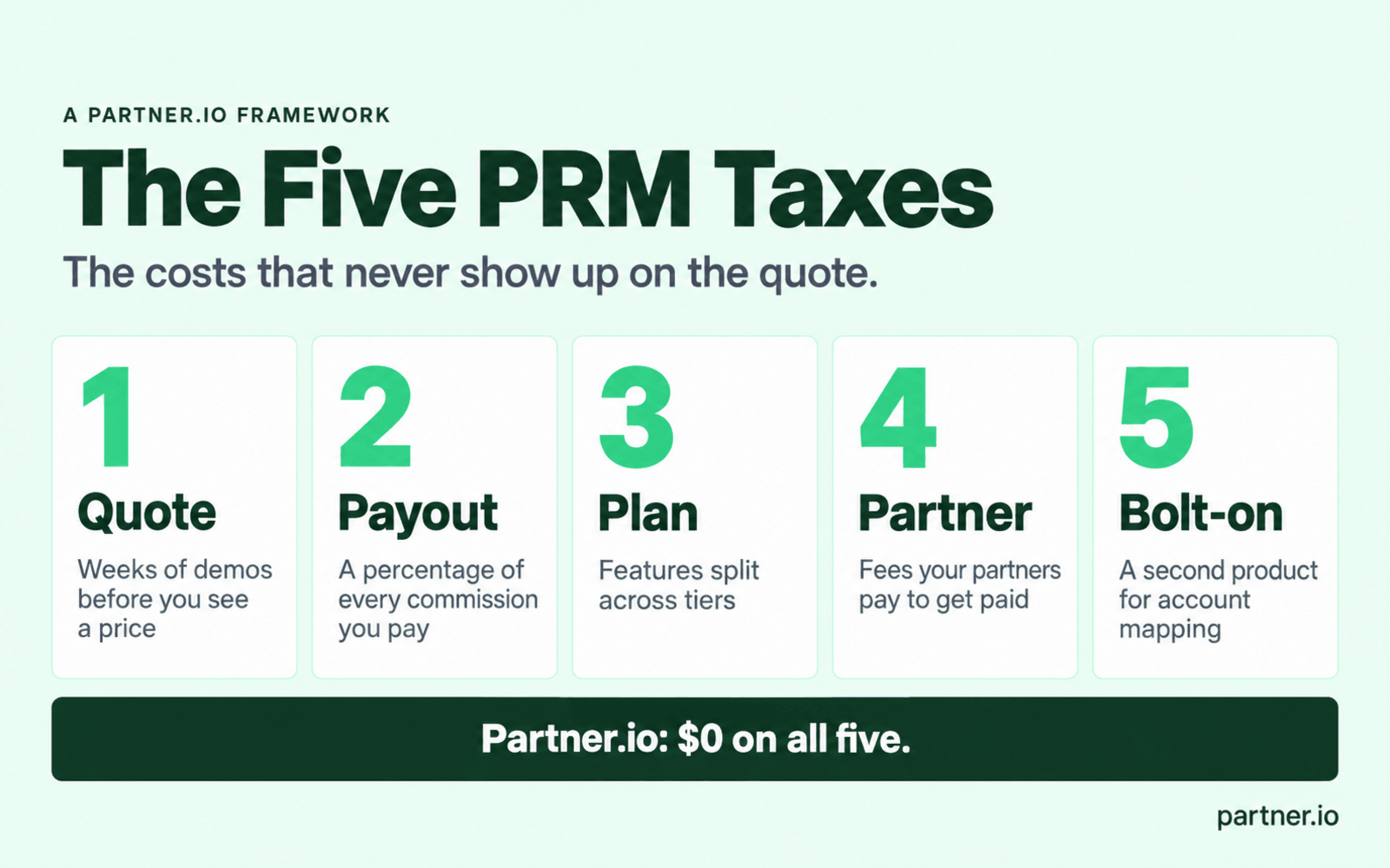The Five PRM Taxes: Quote, Payout, Plan, Partner and Bolt-on, the hidden costs to check before you buy a PRM