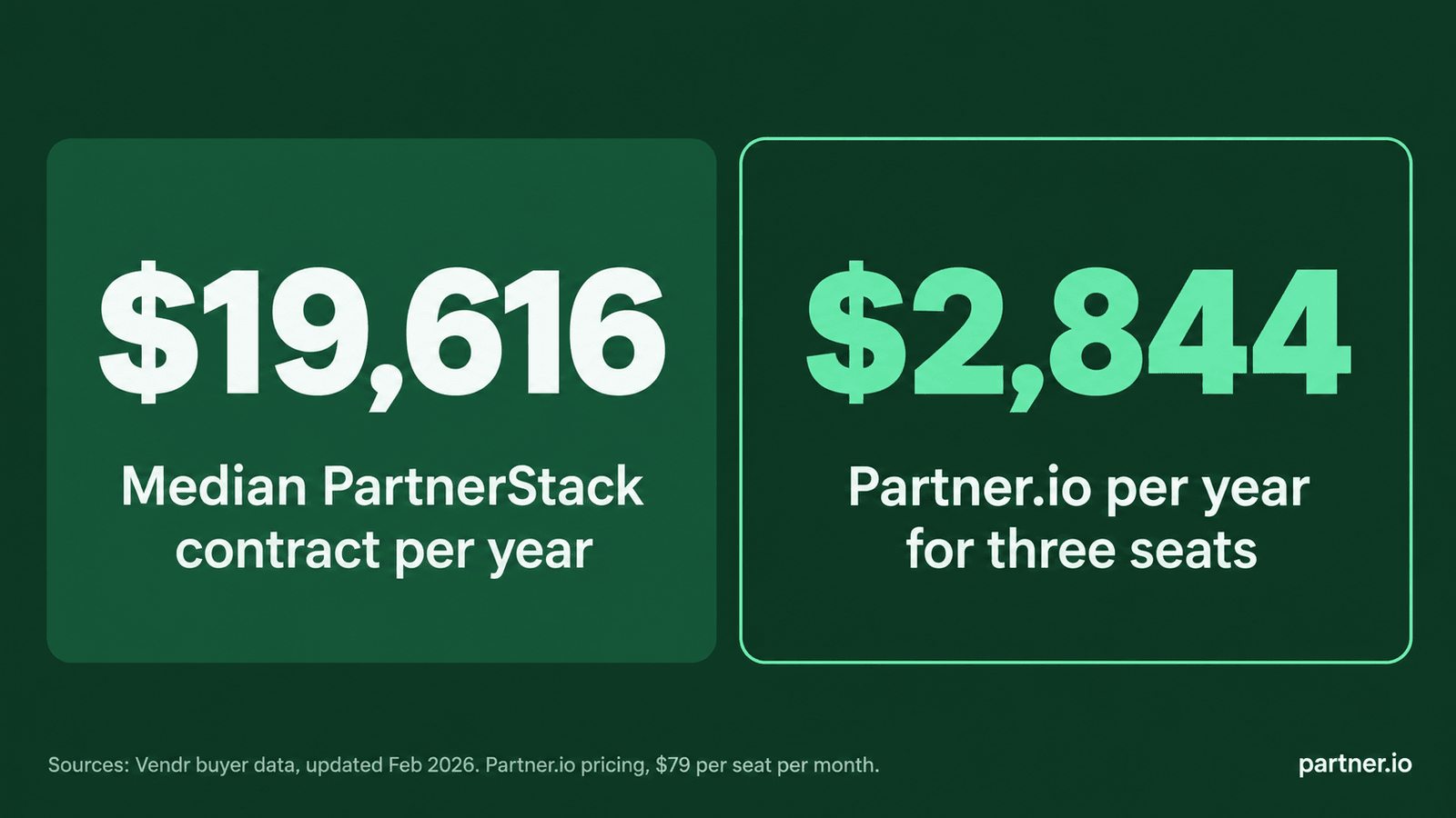 PartnerStack's median contract is $19,616 a year according to Vendr buyer data, against $2,844 a year for three Partner.io seats