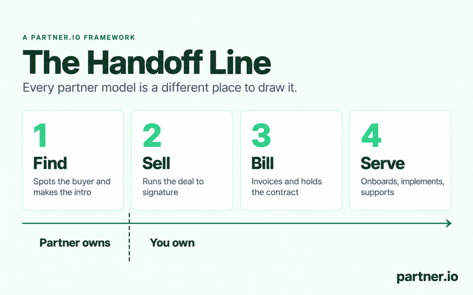 The Handoff Line framework: Find, Sell, Bill and Serve, the four jobs a partner can own in a B2B SaaS deal