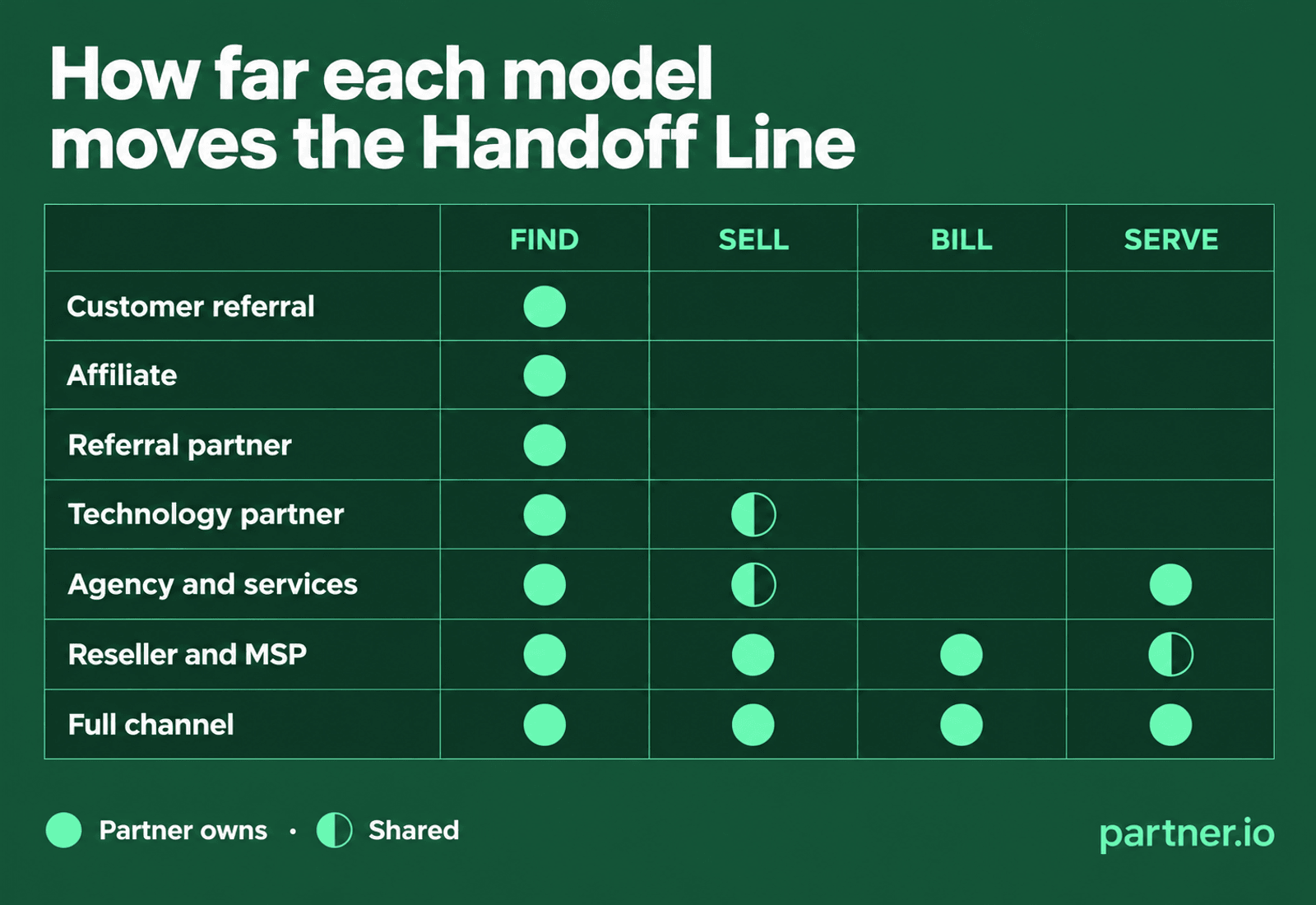 Seven partner program models mapped against Find, Sell, Bill and Serve, showing how far each moves the Handoff Line