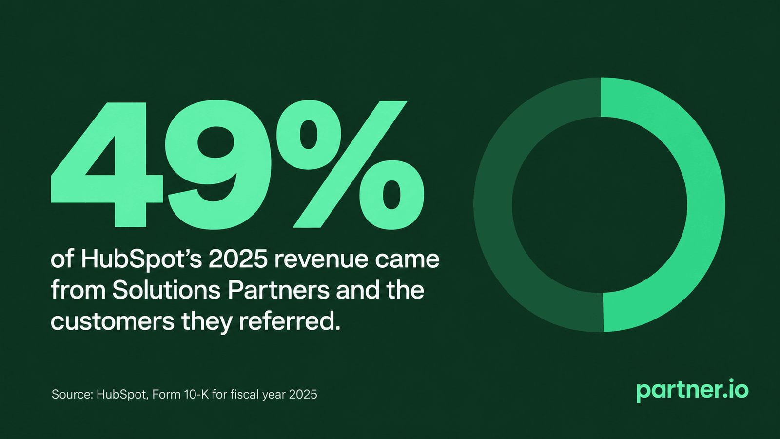 49% of HubSpot's 2025 revenue came from Solutions Partners and the customers they referred