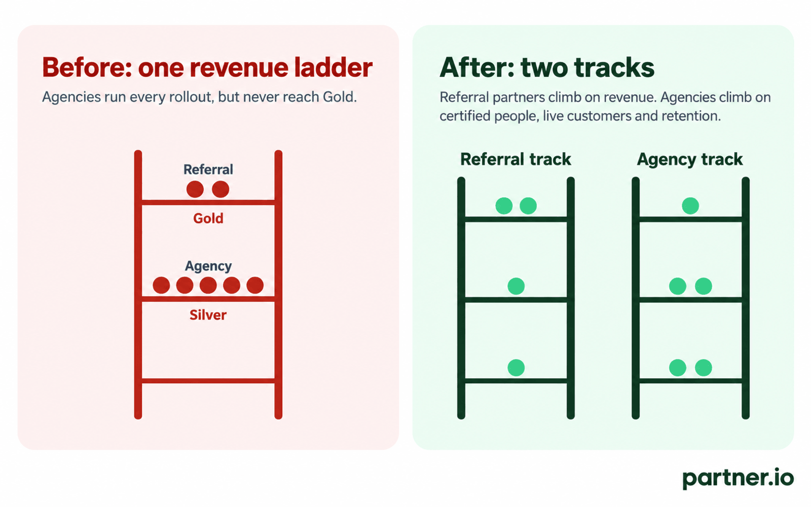 Before and after: a single revenue ladder that misses agencies, and two tracks that reward each partner type