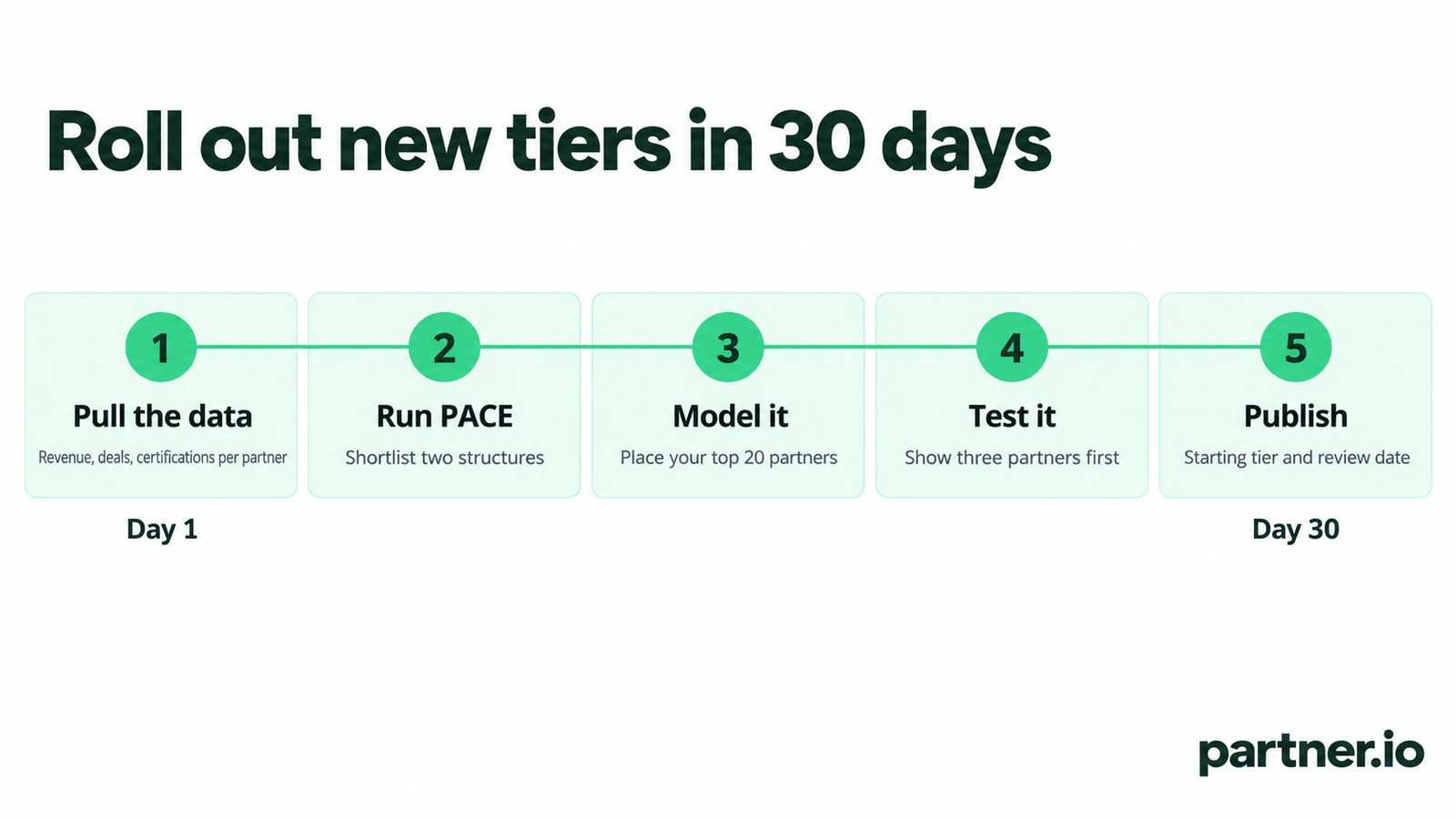 Five steps to roll out a new partner tier structure in 30 days