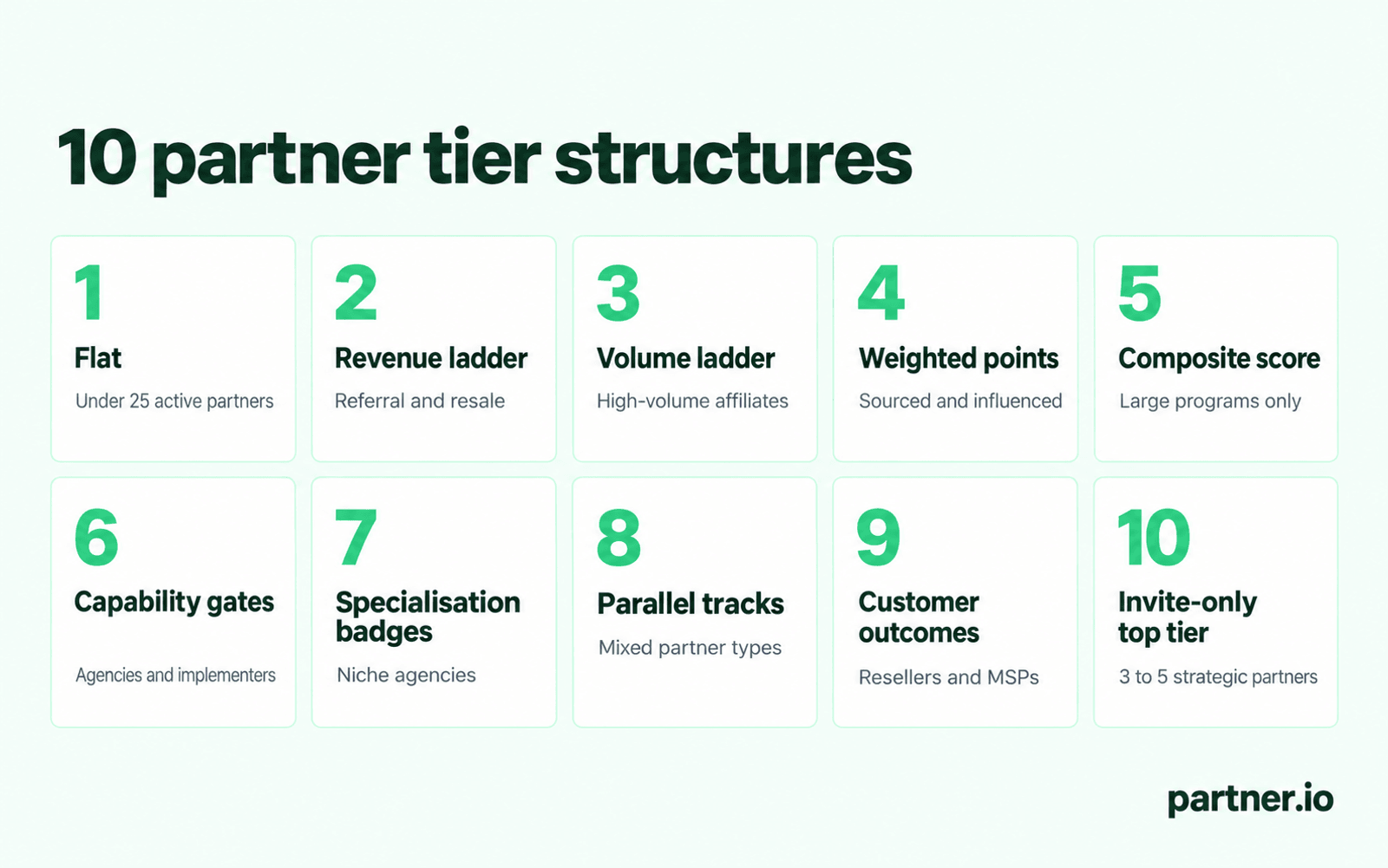 Ten partner tier structures compared side by side, from flat to invite-only