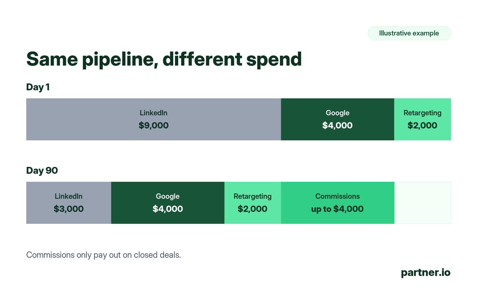 Paid-heavy versus partner-led budget for a $15,000 monthly spend: what changed after 90 days
