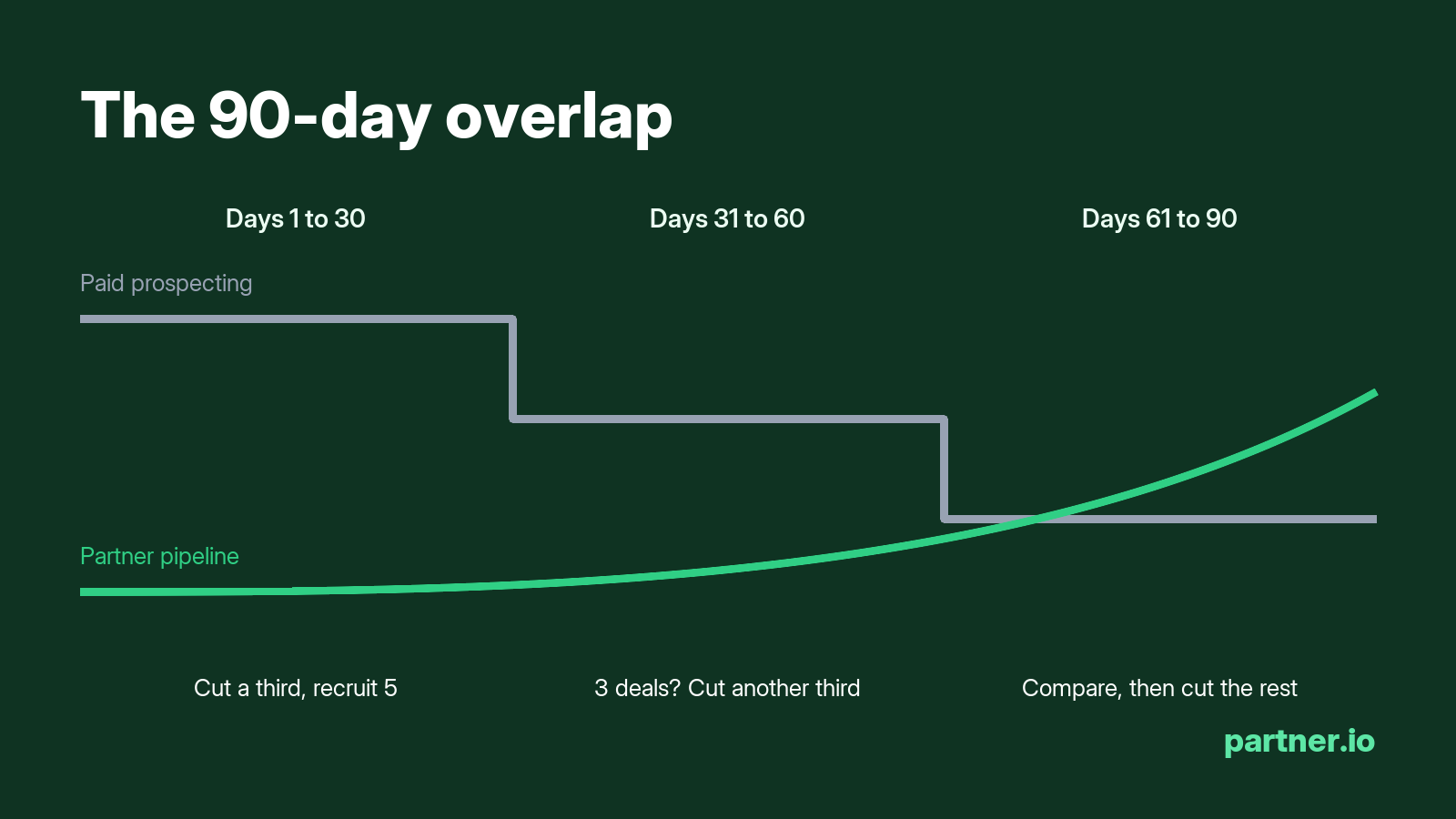 The 90-day overlap: paid spend steps down each month while partner-sourced pipeline climbs