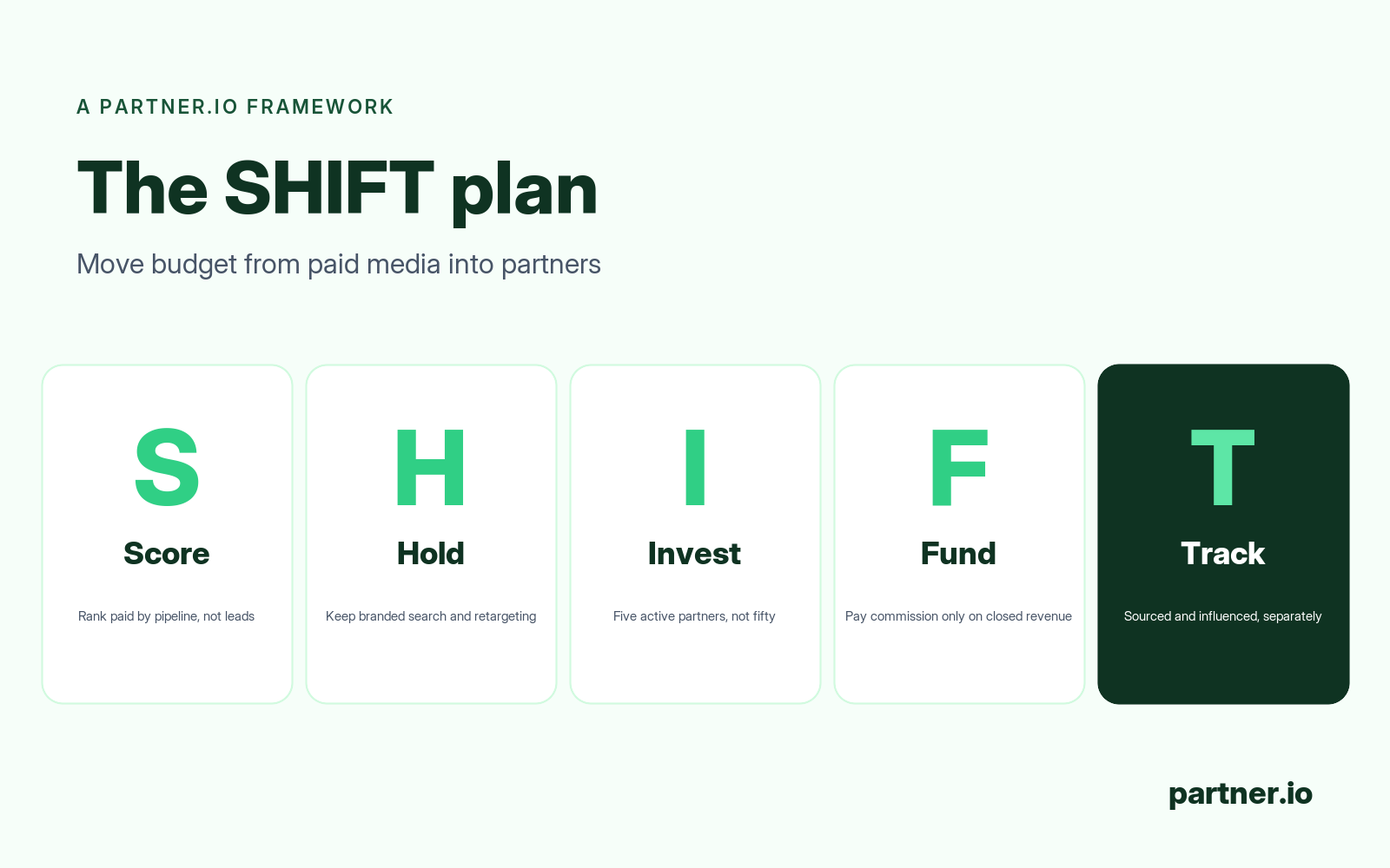 The SHIFT plan for moving budget from paid media into partnerships: Score, Hold, Invest, Fund, Track