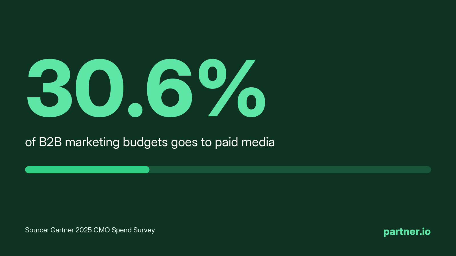 Paid media takes 30.6% of marketing budgets, according to Gartner's 2025 CMO Spend Survey